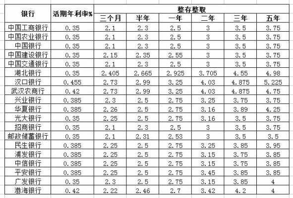 武汉最新存款利率（武汉最新存款利率是多少）