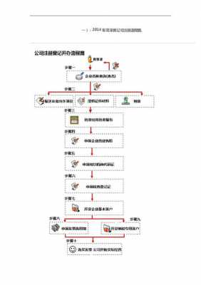 最新的注册公司流程（注册公司操作流程）