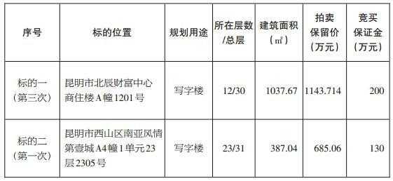 昆明房产最新拍卖（昆明最新房屋拍卖公告）