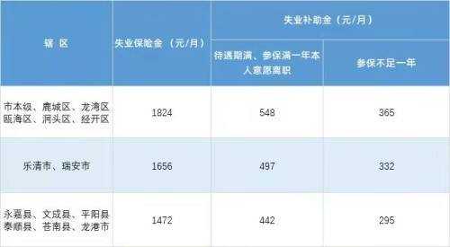 最新浙江失业保险（浙江失业保险领取条件和标准）