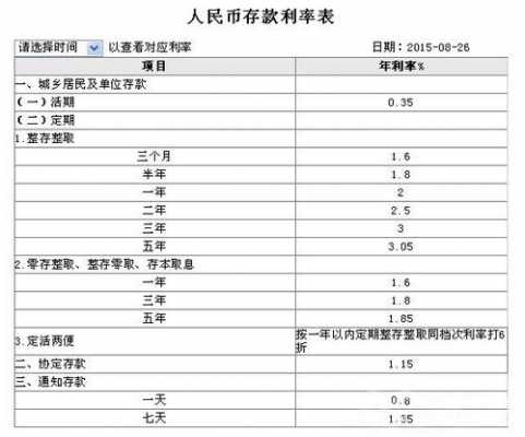 包含工行利率最新2015年的词条