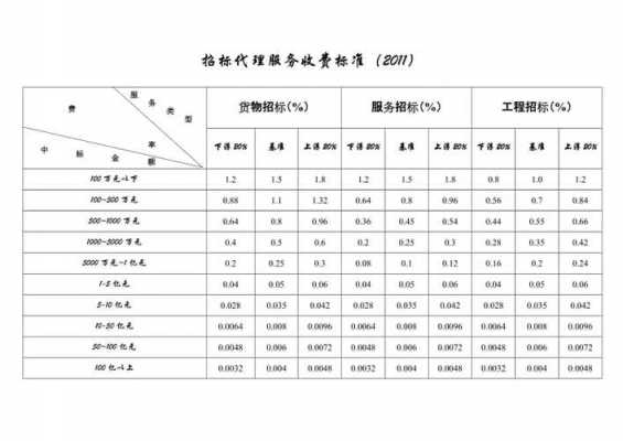 最新代理费收费规定（最新代理费收费规定标准）