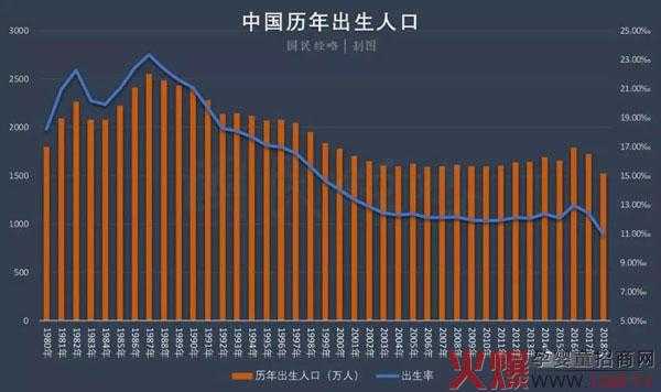 2018年最新生育（18年生育率）