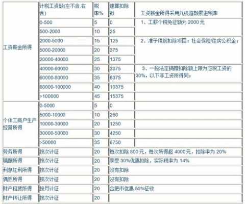 最新稿费征税（稿费计税标准）