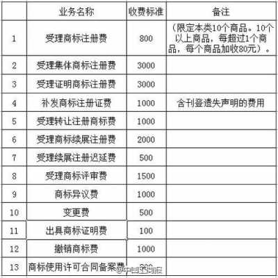 最新商标维护费标准（商标后期维护费）