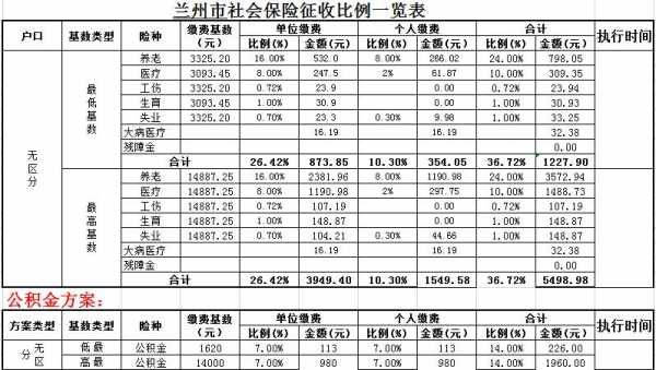 兰州市最新社保基数（兰州市2021年社保缴费基数）