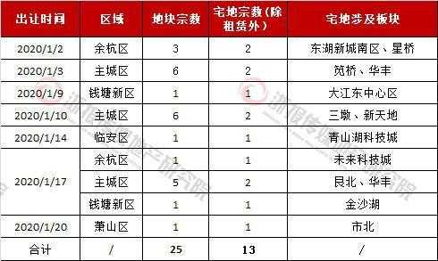 杭州最新土地政策（2020年杭州土地政策）