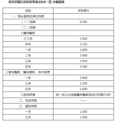 银行存款利率最新消息（哈尔滨银行存款利率最新消息）