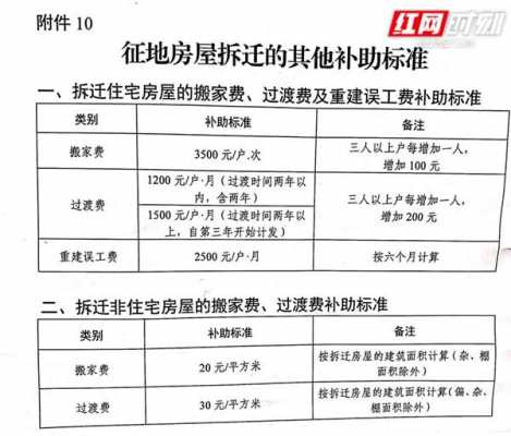 常德征地拆迁最新标准（常德市征地房屋拆迁补偿安置办法）