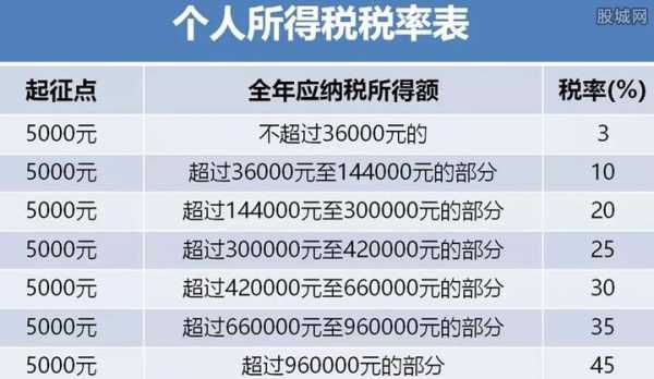 最新个税比率（个税比例标准2020年）