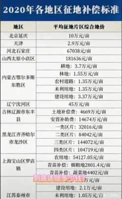 最新土地赔偿标准（2020年新的土地赔偿法）