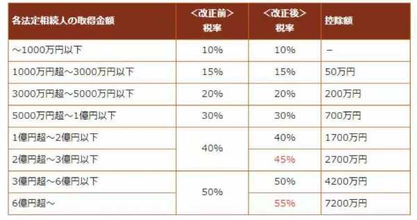 最新遗产税税率（新规遗产税）