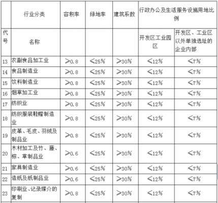 最新工业用地控制指标（工业用地控制标准2020）