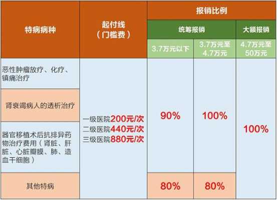 重庆医保最新报销比例（重庆医保报销比例新政策）