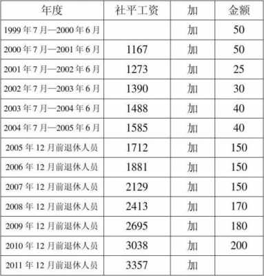 2017企退人员调资最新（企业退休工资2020年调资标准）