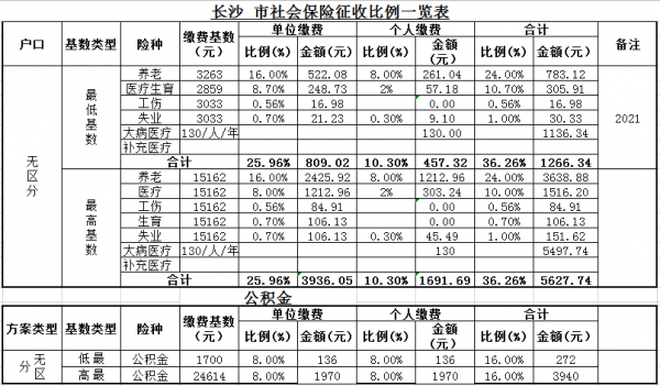 长沙最新社保标准（长沙2021年社保新政策）