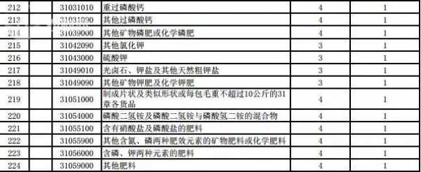 最新销售化肥免税吗（销售化肥税率及优惠政策）