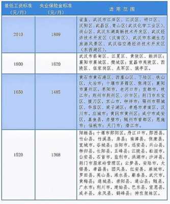 湖北失业金最新标准（湖北失业金领取条件及标准2020）