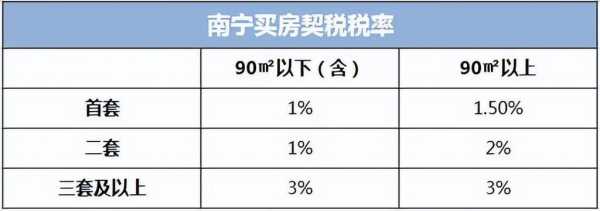 南宁市最新契税（南宁市契税税率）