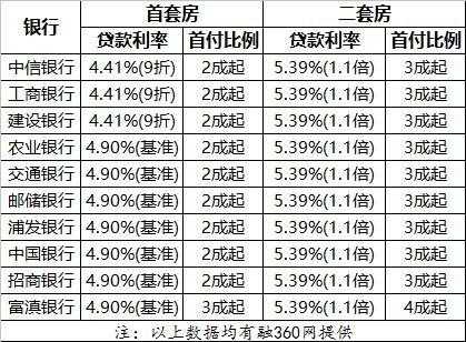 昆明最新房贷政策2015（昆明房贷利率2021最新公告）