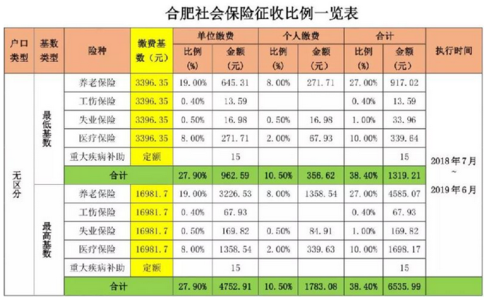 合肥社保最新政策（合肥社保政策调整）