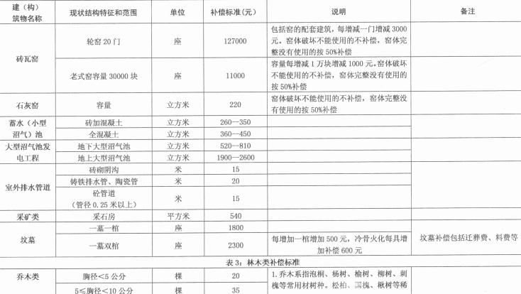 新乡市最新土地征收（新乡市征地赔偿标准）