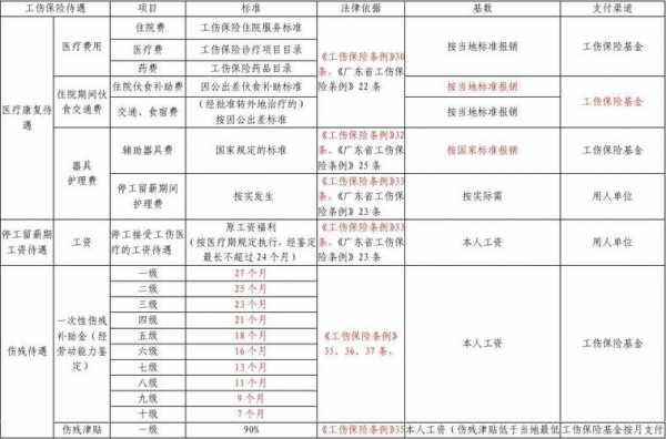 最新的社保工伤报销条件（社保工伤收费标准）