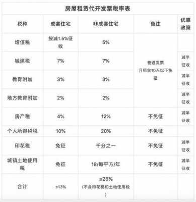 房屋租赁税率最新（房屋租赁税率2020税率9%和13%）