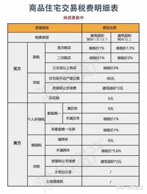 最新房产交易税费表（最新房产交易税费政策）