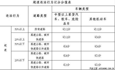 杭州最新交规（杭州最新交规超速扣分标准）