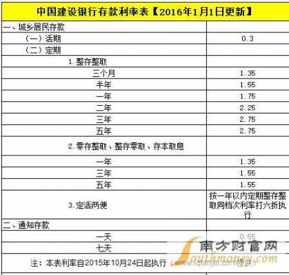 建行利率表2016最新版（建行利率一览表）