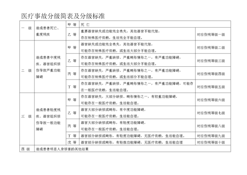 最新医疗事故分级标准（最新医疗事故分级标准是）