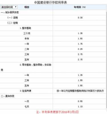 建设银行最新利息多少（建设银行利息多少2021）