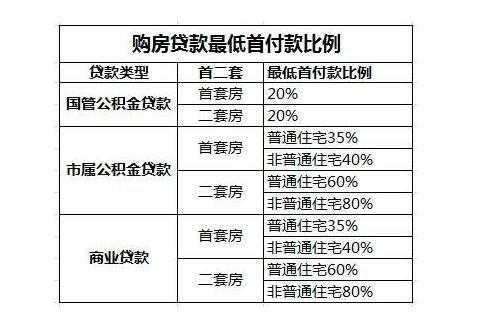 北京最新首付比例（北京首付款比例2020）