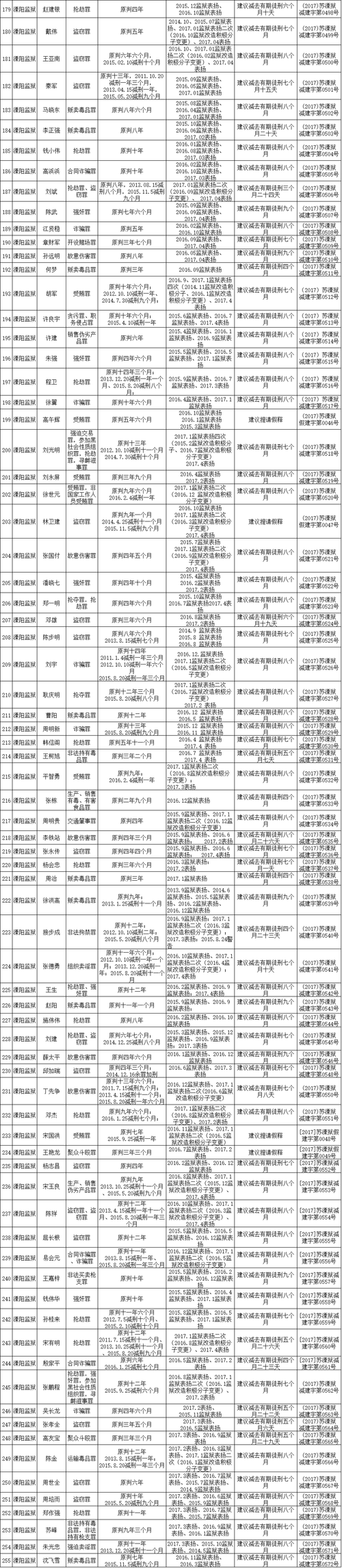 乔司监狱最新假释公示（乔司监狱最新假释公示11）