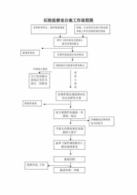 最新纪检案件程序（纪检办理案件程序规定）