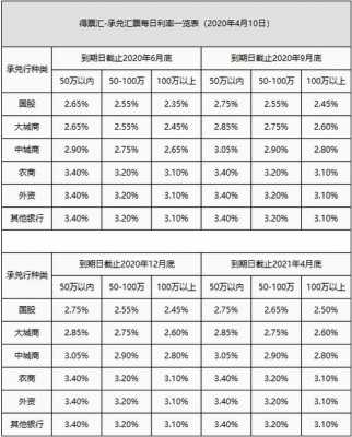 最新银行承兑利率（最新银行承兑利率调整）