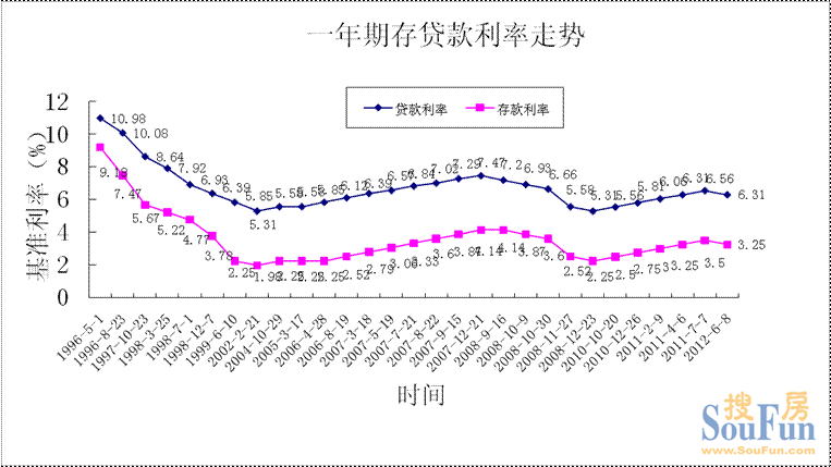 央行基准利率表最新（央行基准利率走势图）