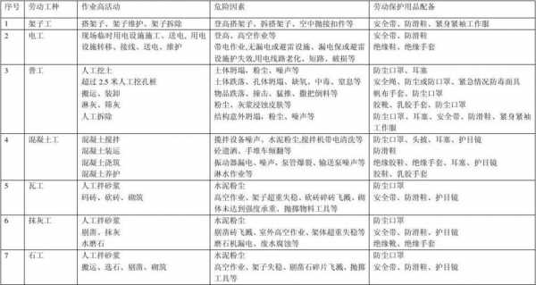 劳动防护用品配备标准最新（劳动防护用品配备标准发布时间）