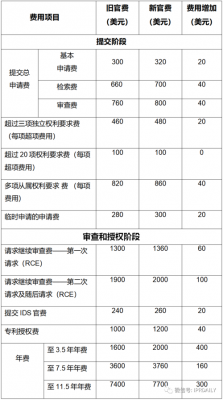 最新美国专利官费（美国专利官费多少）