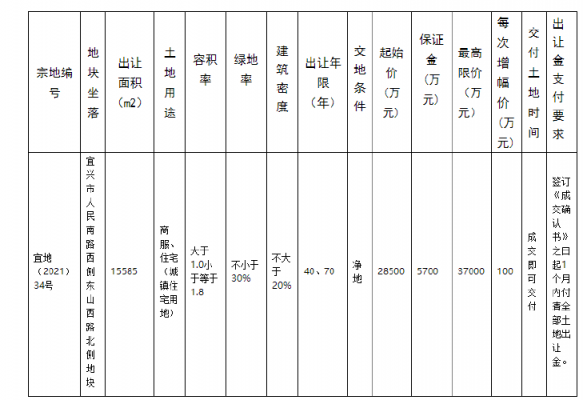 宜兴最新土地拍卖（宜兴市土拍）