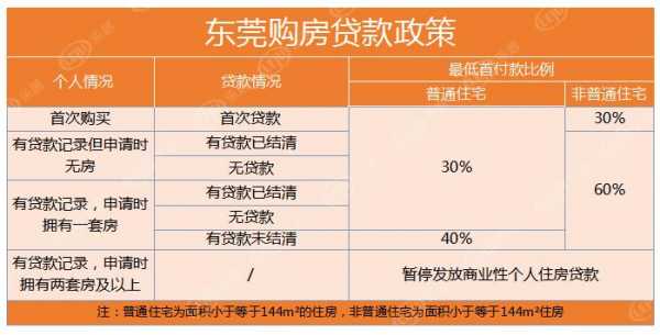 东莞买房条件最新（东莞买房条件最新消息）