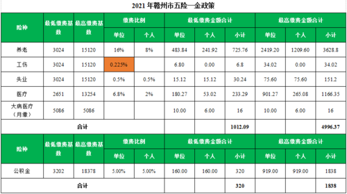 赣州市最新社保基数（赣州市社保基数执行时间）