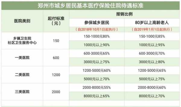 郑州市医保最新报销（郑州市医疗保险报销比例）