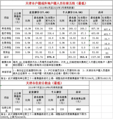 最新天津保险标准（天津市保险比例2020）