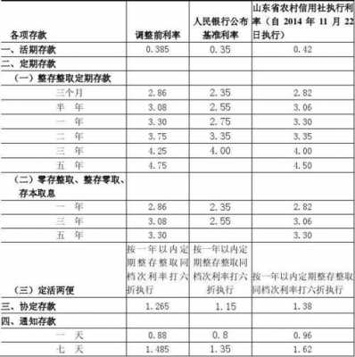 农村信用社最新利息表（农村信用社利息表2015）