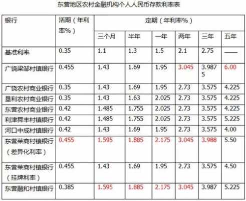 东营银行最新利息（东营银行利率2020存款利率表）