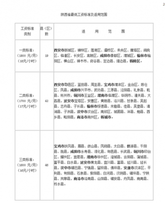 渭南最新最低生活标准（渭南市最低生活标准是多少）