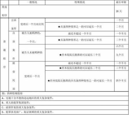 最新审限的法律规定（最新审理程序）