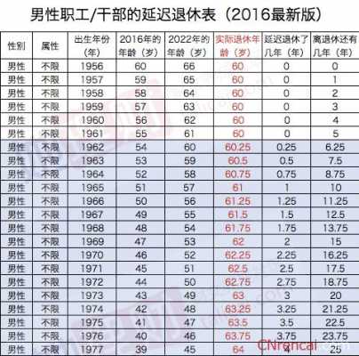 上海最新退休制度（上海最新退休年龄表）